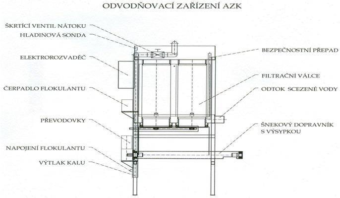 Popis AZK