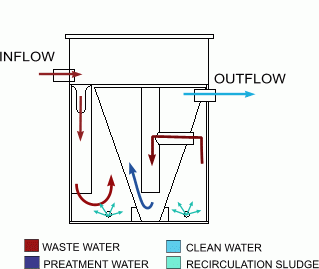 Schema WWTP DC
