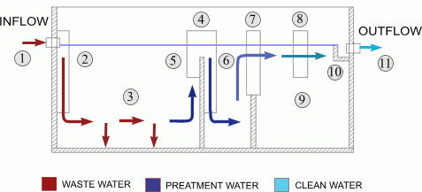 Schema of separator ORL
