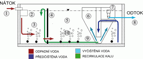 schéma ČOV BC